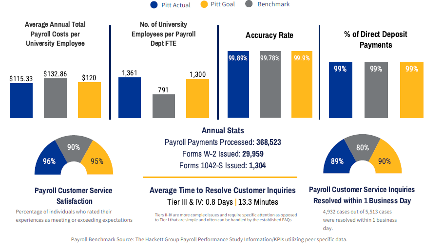 Payroll KPI FY25 Metrics